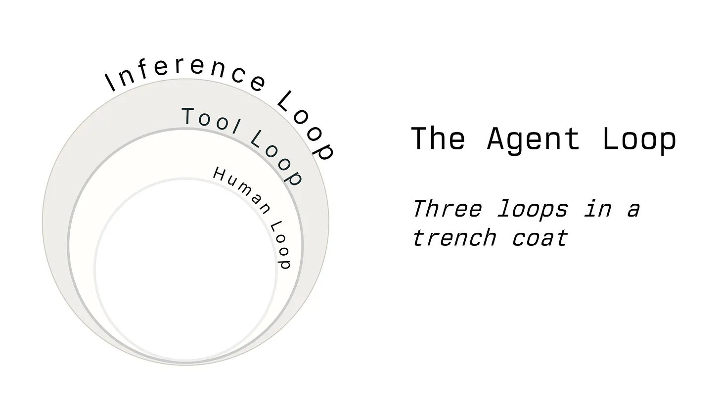 Three nested circles labeled inference loop, tool loop, and human loop beside the article title.