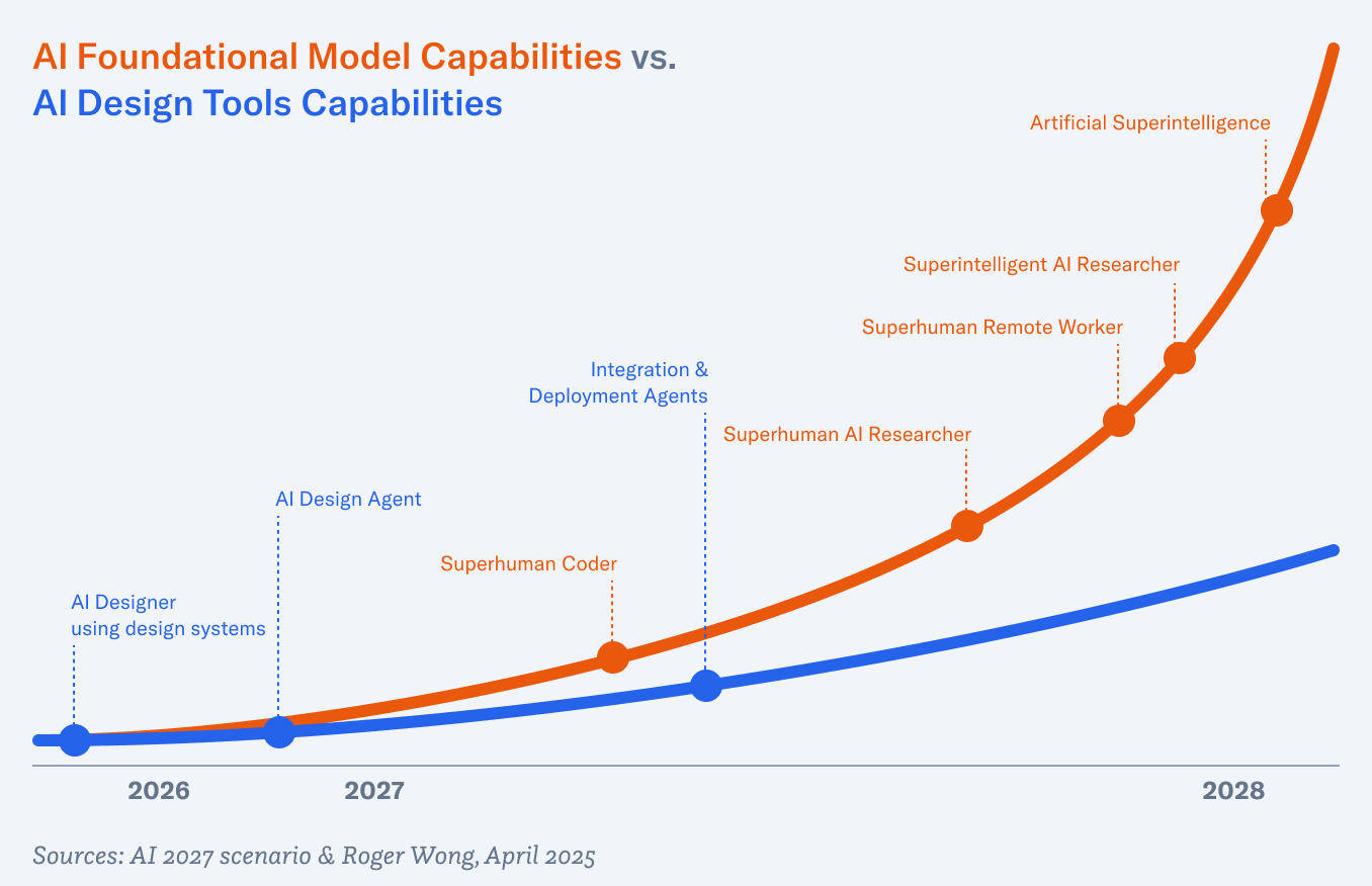 A graph comparing AI Foundational Model Capabilities (orange line) versus AI Design Tools Capabilities (blue line) from 2026 to 2028. The orange line shows exponential growth through stages including Superhuman Coder, Superhuman AI Researcher, Superhuman Remote Worker, Superintelligent AI Researcher, and Artificial Superintelligence. The blue line shows more gradual growth through AI Designer using design systems, AI Design Agent, and Integration & Deployment Agents.